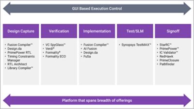 RTL-to-Signoff Coverage 