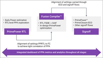 Early and Accurate Power Optimization