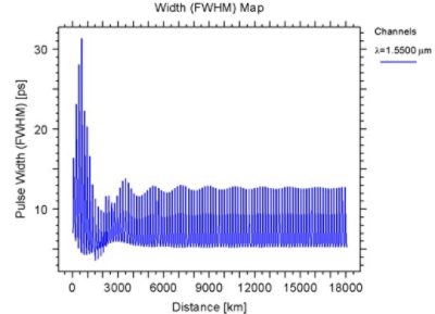 Pulse width evolution | Synopsys