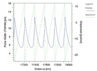 Overlaid dispersion map plot with pulse width plot | 