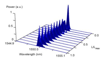 Waterfall plot for waveform and spectrum | 