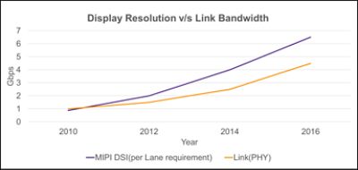 Display resolution vs PHY bandwidth for 8k UHD displays
