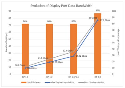 DisplayPort 2.0 link payload illustration