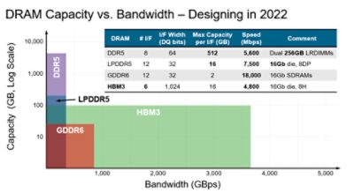 DRAM Capacity vs Bandwidth | Synopsys