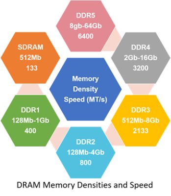 DRAM memory densities and speed for DDR generations