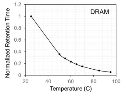 DRAM Retention Time (Chart)