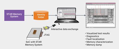 FLow diagram of DesignWare SHS and SLT diagram