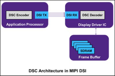 DSC architecture in MIPI DSI for 8k UHD displays