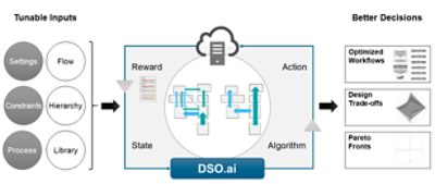 新思科技 DSO.ai设计空间优化系统。