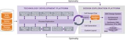 DTCO Capabilities Diagram | 