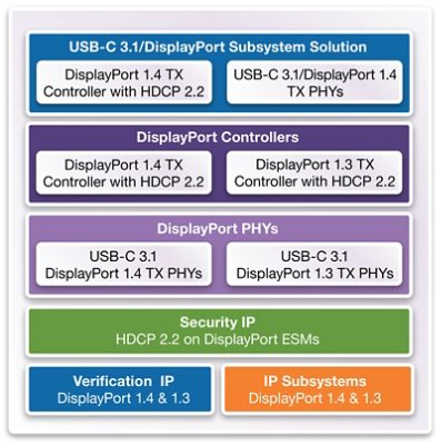 <p>Synopsys DisplayPort IP solutions accelerate the development of advanced SoCs for high-resolution video applications. The digital controllers, PHYs, security IP, verification IP, and IP subsystems help designers build VESA compliant products, including products incorporating USB Type-C connectivity. In addition, Synopsys’ comprehensive, fully integrated subsystem solution lowers integration risk, helps projects tape out on schedule and supports first-silicon success for improved time-to-market.</p>
