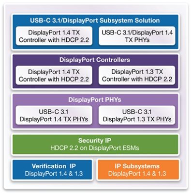 <p>DesignWare? DisplayPort IP ɼٿȣڸ߷ֱƵӦõĸ߼ SoCֿPHYȫ IP֤ IP  IP ϵͳԱ VESA ׼Ĳ USB Type-C ӵĲ⣬°ϲʿ ȫ桢ȫɵϵͳܹͼɷգĿʱɣ԰һƬɹʱ䡣</p>
