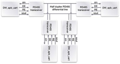 Diagram of Advanced Peripherals Interconnect System