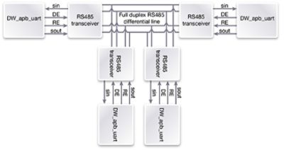 Advanced Peripherals Interconnect Diagram with RS485
