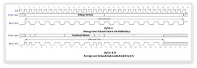 Diagram of Advanced Peripherals Interconnect Architecture