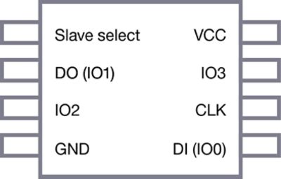 Diagram of Advanced Peripherals Interconnect Layout