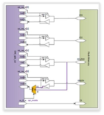 Illustration of Sophisticated Peripheral Connectivity Architecture
