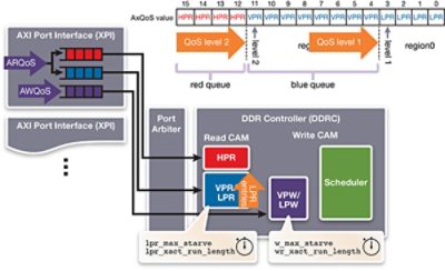 Diagram of DDR Interface Configuration and Subsystems