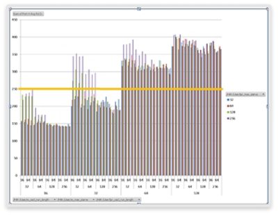 Bar Graph Illustrating DDR Interface Performance Metrics