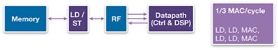 图2：RISC + DSP架构中的DSP MAC操作