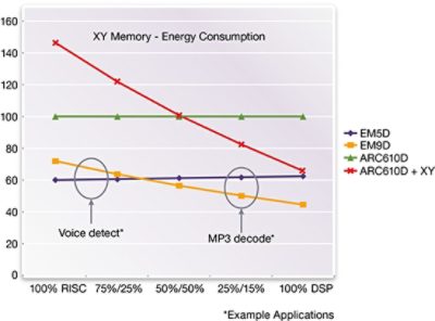 IoT Processor Energy Consumption Chart for Voice and MP3 Decode