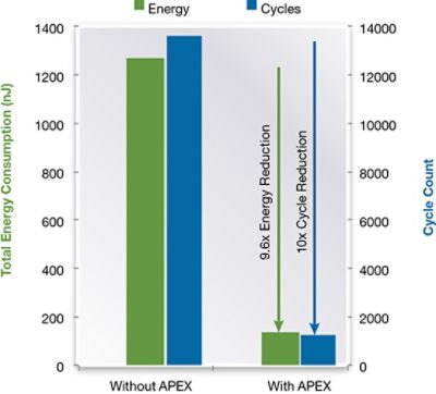 IoT Processor Performance Comparison Table