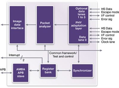 Diagram of Camera Interface Technology for DesignWare IP