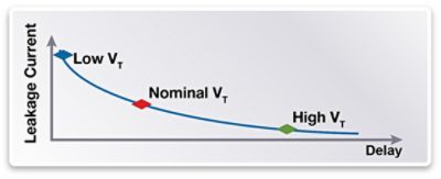 Graph Showing PCIe Power Gating Leakage Current Trends