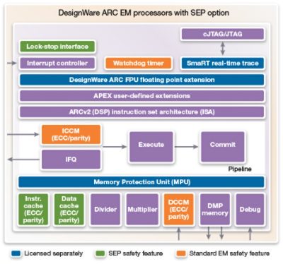 DesignWare ARC EM Processor Safety Features Diagram