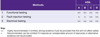 Automotive Safety Testing Methods ASIL Ratings Table