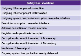 Table of ASIL-Certified Ethernet Safety Goal Violations