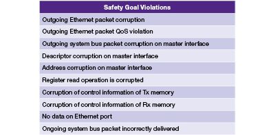Table of ASIL-Certified Ethernet Safety Goal Violations