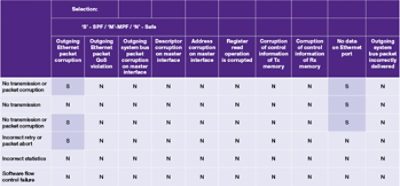 ASIL Certified Ethernet Features Comparison Table