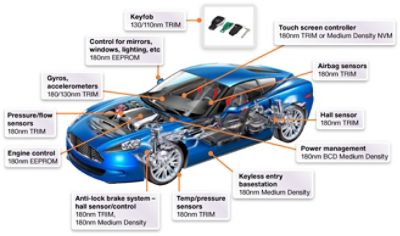Diagram of Automotive NVM Solutions in a Modern Car