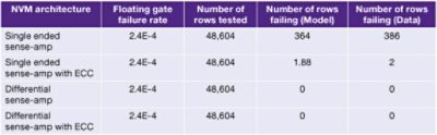 Comparison Table of NVM Architecture Failure Rates in Automotive