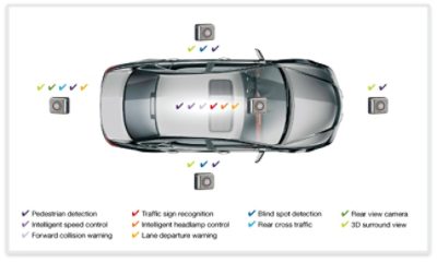 Advanced Driver-Assistance Systems Diagram in Electric Vehicle