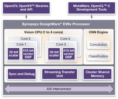 Synopsys DesignWare EV6x Processor Architecture Diagram