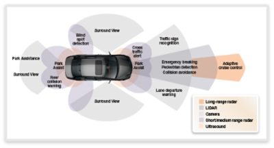 Diagram of ISO 26262 ASIL Automotive Safety Features