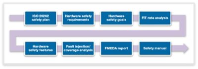 ISO 26262 ASIL Automotive Safety Process Diagram