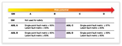 ISO 26262 ASIL Automotive Safety Integrity Levels Chart