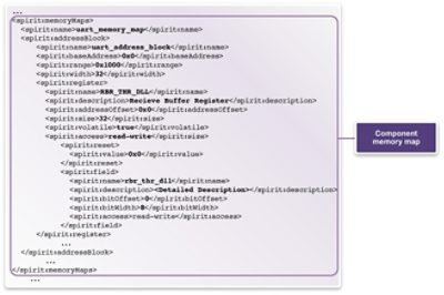IP-XACT Design Validation Environment Schematic
