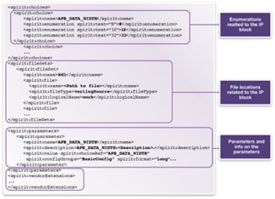IP-XACT Design Verification Framework Diagram