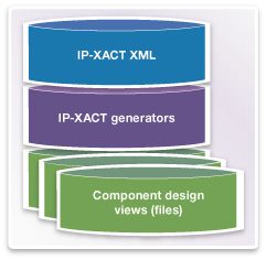 Diagram Illustrating the IP-XACT Design Verification Environment