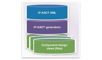 Diagram Illustrating the IP-XACT Design Verification Environment