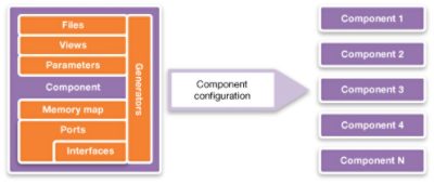 IP-XACT Design Verification Environment Diagram