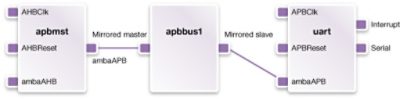 IP-XACT Design Verification Environment Diagram