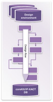 IP-XACT Design Verification Environment Diagram