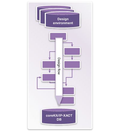 IP-XACT Design Verification Environment Diagram