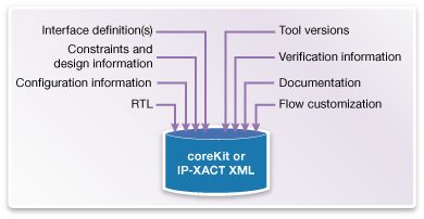 IP-XACT XML CoreKit Design Verification Diagram