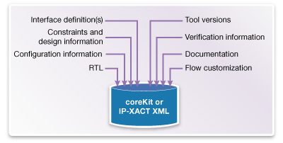IP-XACT XML CoreKit Design Verification Diagram